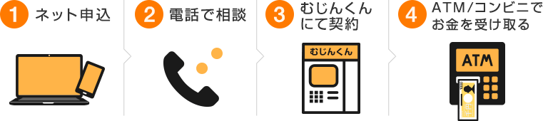 今すぐお金を借りる方法